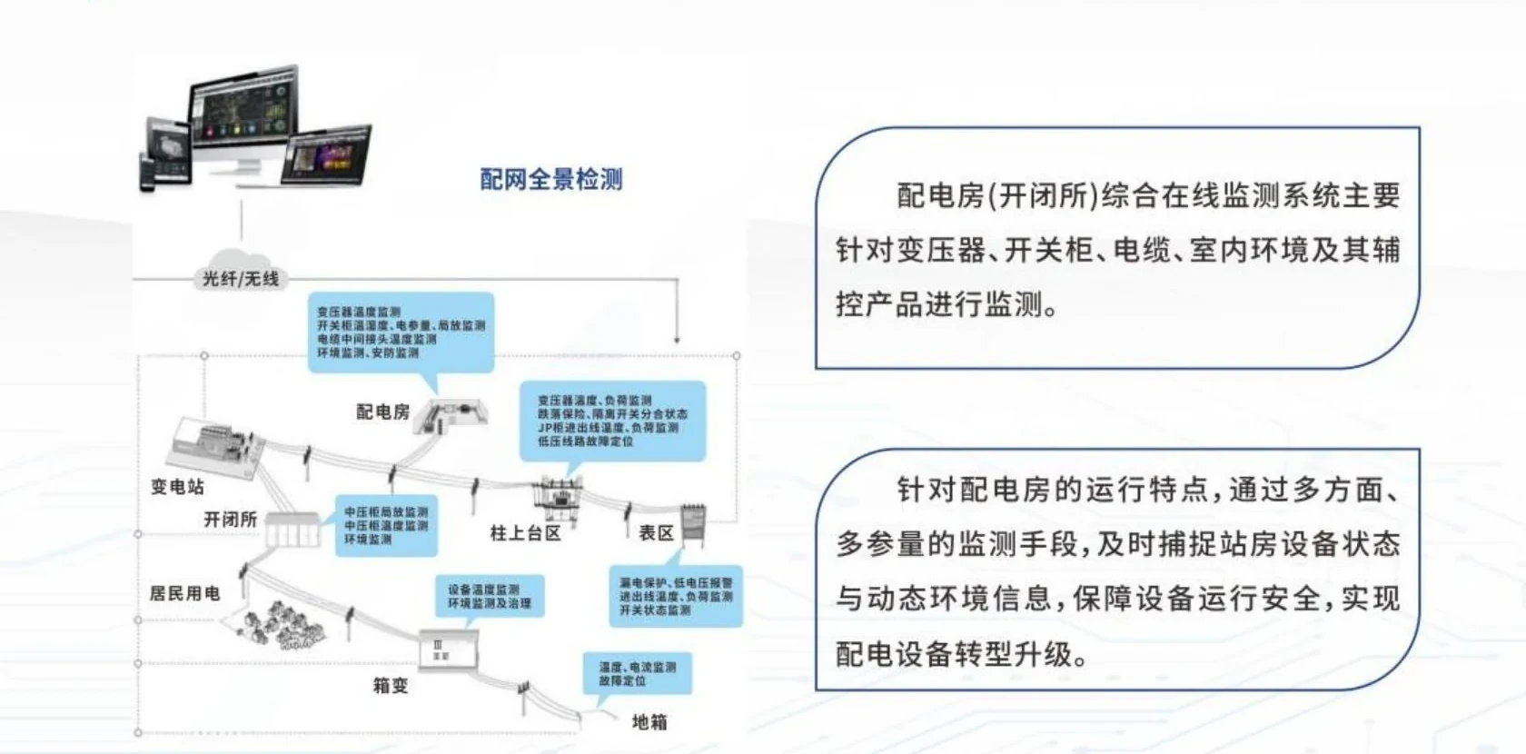 配网全景监测场景